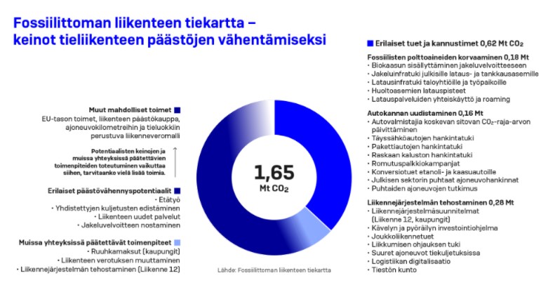 Fossiiliton liikenne tiekartta